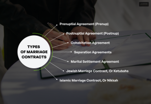 Types of Marriage Contracts