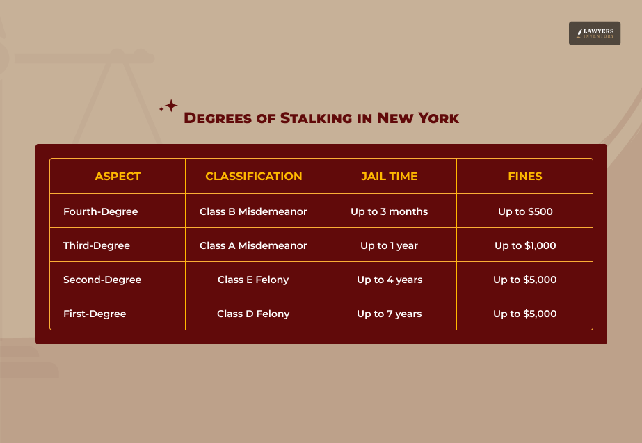 Degrees of Stalking in New York