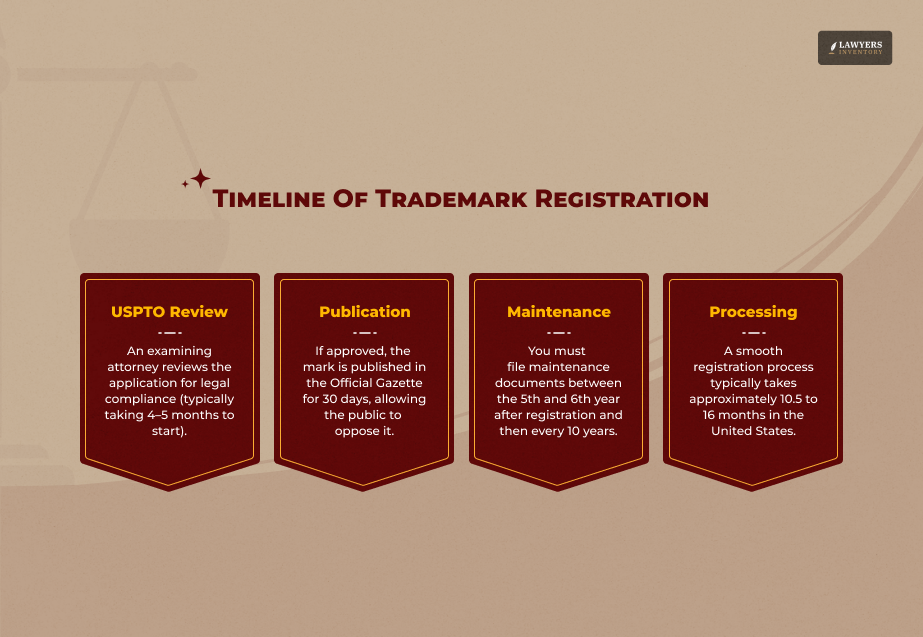 Timeline, Cost, And Common Pitfalls Of Trademark Registration