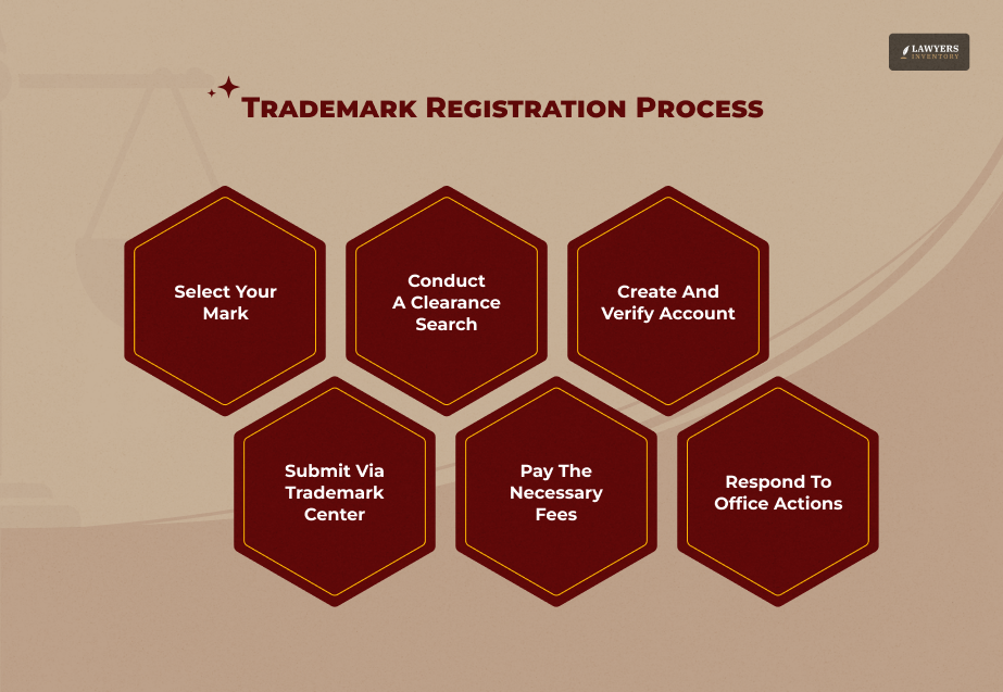 Understanding The Trademark Registration Process