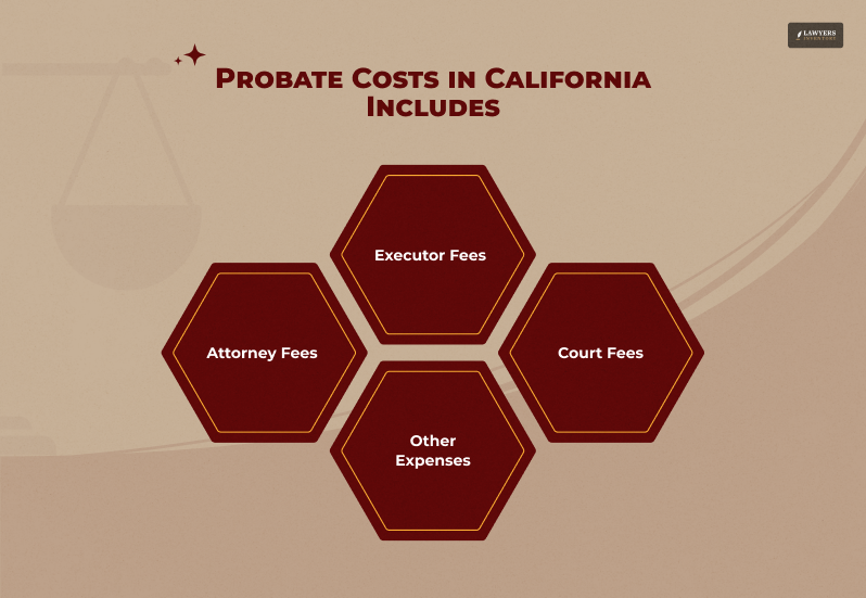 Probate Cost in California