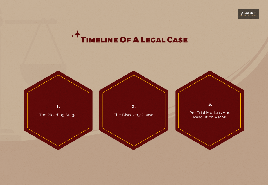 Timeline Of A Legal Case