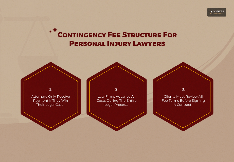 Contingency Fee Structure For Personal Injury Lawyers