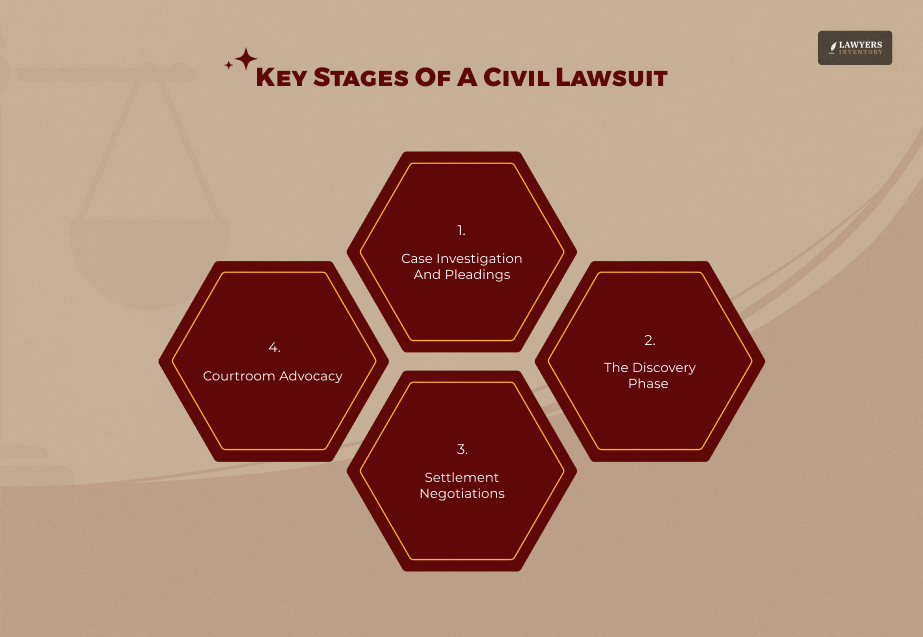 Key Stages Of A Civil Lawsuit