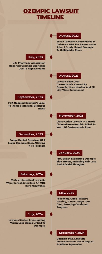 Ozempic Lawsuit Timeline