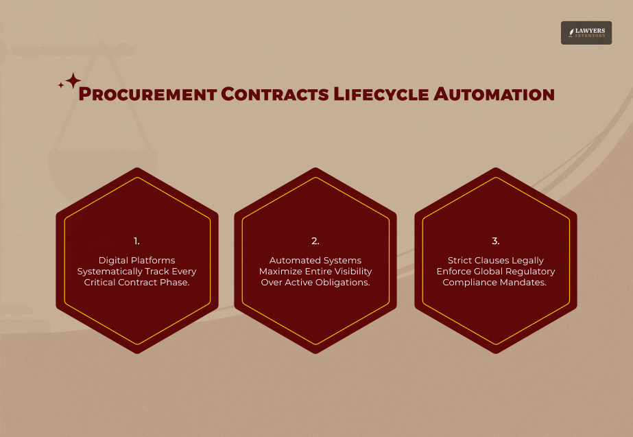 Procurement Contracts Lifecycle Automation