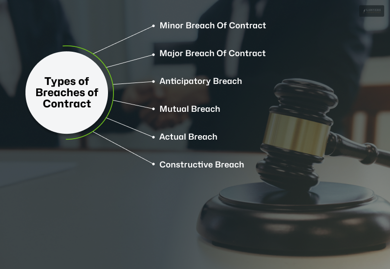 Types of Breaches of Contract