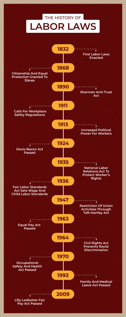 The History of Labor Laws