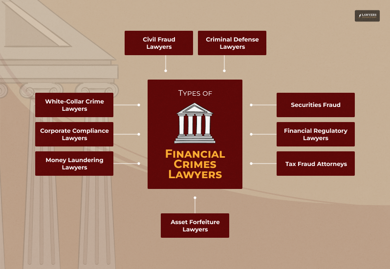 Types of Financial Crime Lawyers you must know