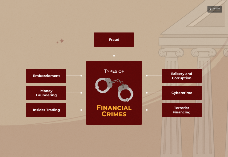 Types of Financial Crimes image