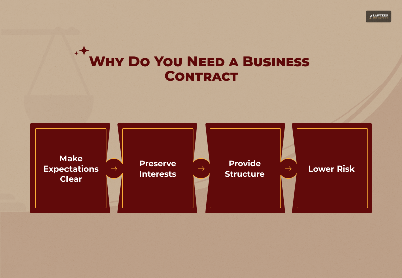 Business Contract and its Clauses