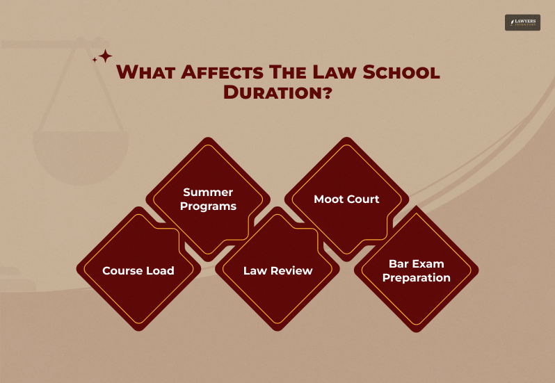 Factors Affecting Law School Duration