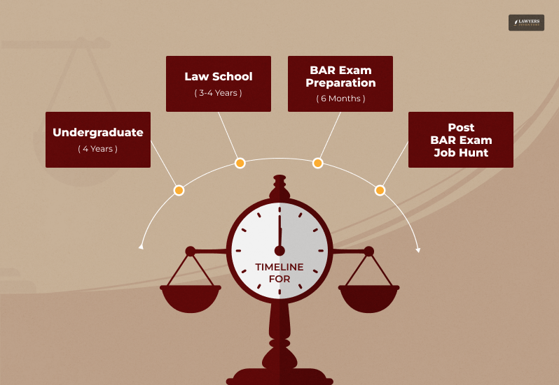 How Long Does It Take to Become a Lawyer