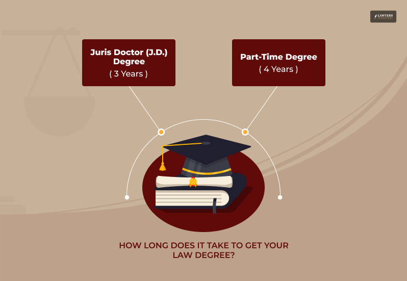 How long is Law School: Standard Law School Duration