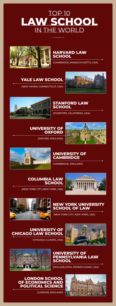 Ranking of the Best Law Schools in the World