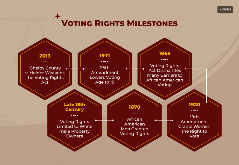 Right to Vote and Its Historical Context