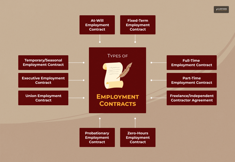 Types of Employment Contracts