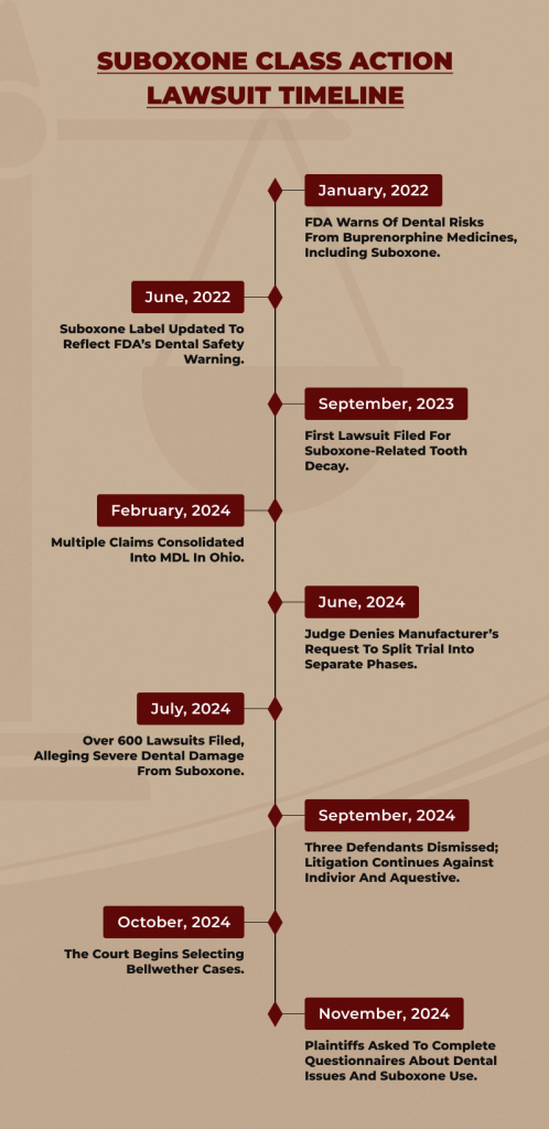 Timeline of the Suboxone Class Action Lawsuit