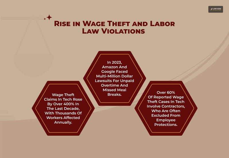 Wage Theft and Labor Law Violations in the Tech Industry