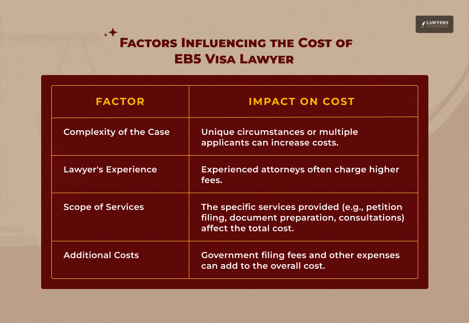 How Much Does an EB5 Visa Lawyer Cost