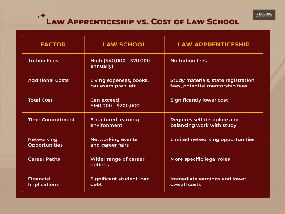 Know About Cost of Law Apprenticeship vs. Cost of Law School