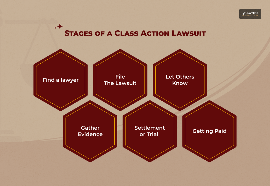 Stages of a Class Action Lawsuit