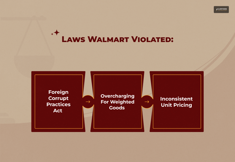 What Law Did Walmart Violate