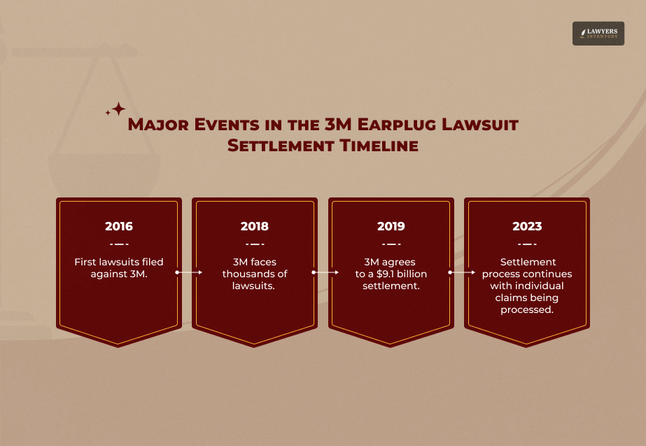 3M Earplug Lawsuit Settlement Timeline