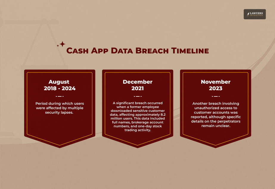 Timeline of Cash App Data Breaches