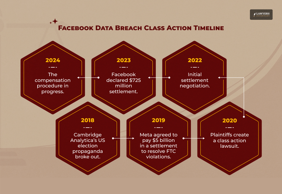 Timeline of the Facebook Class Action Lawsuit