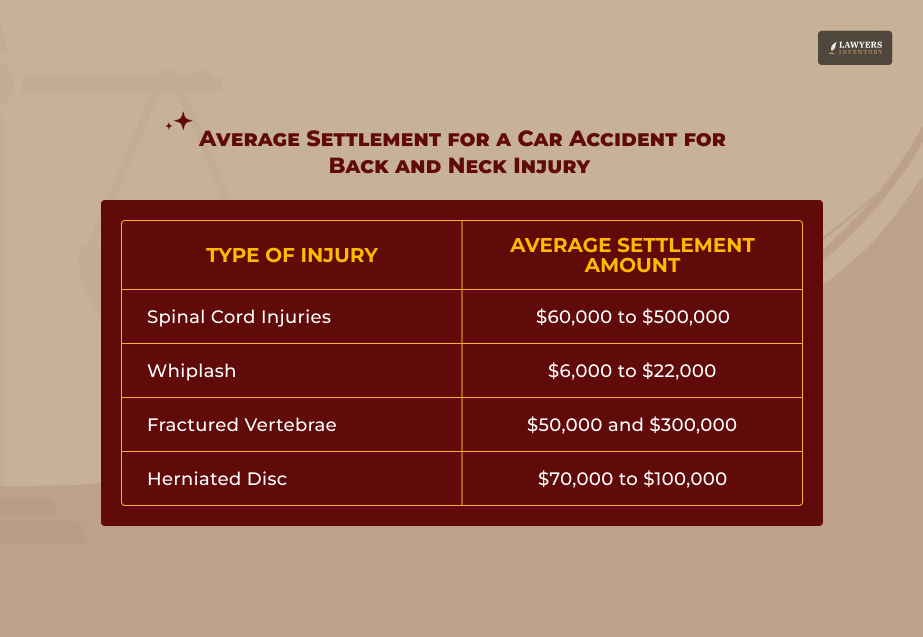 What is the Average Settlement for a Car Accident for Back and Neck Injury