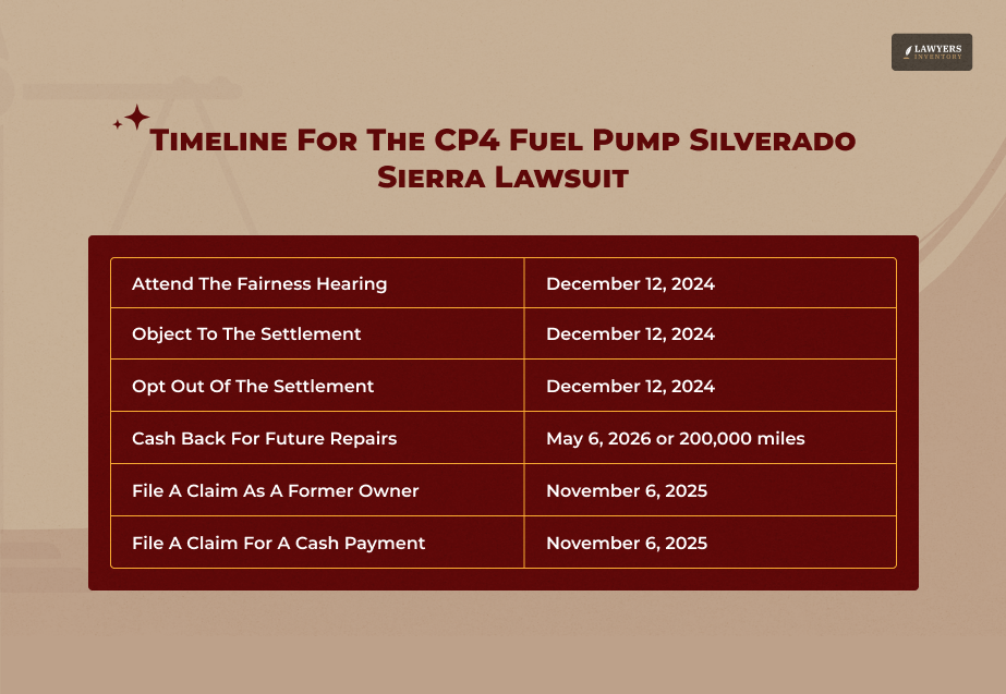 Important Deadlines In The CP4 Fuel Pump Silverado Sierra Lawsuit