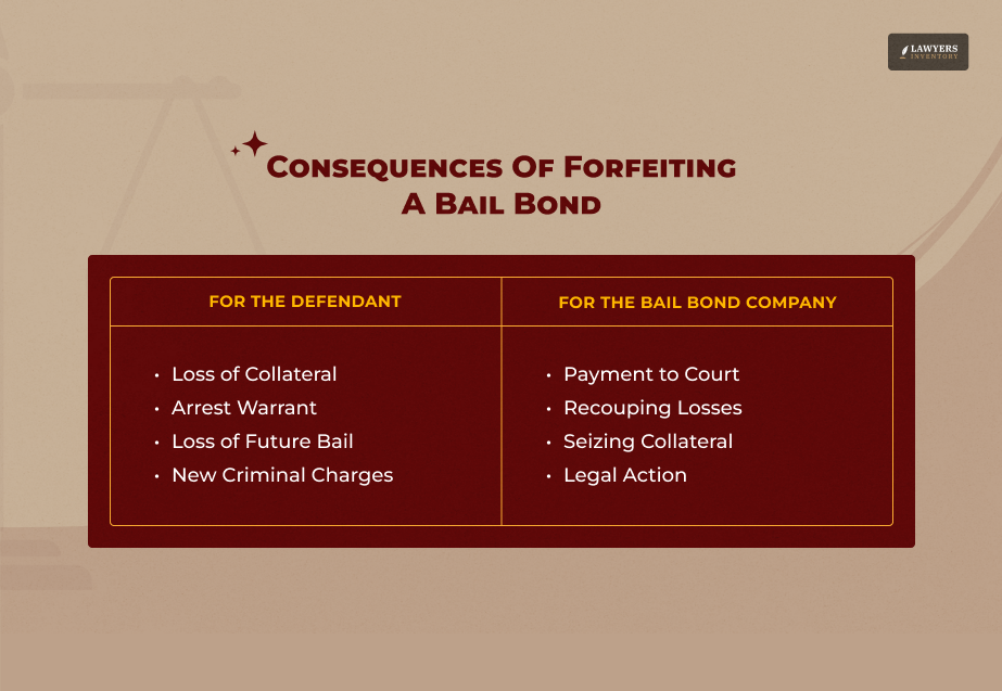 Consequences Of Forfeiting A Bail Bond