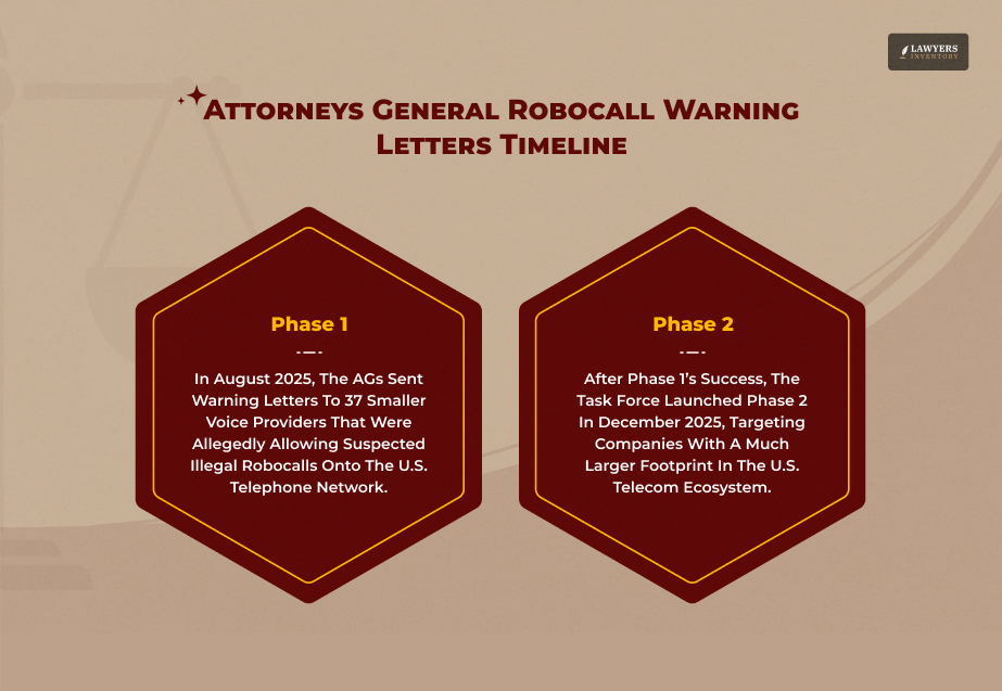 Who Was Targeted In Attorneys General Robocall Warning Letters And Why