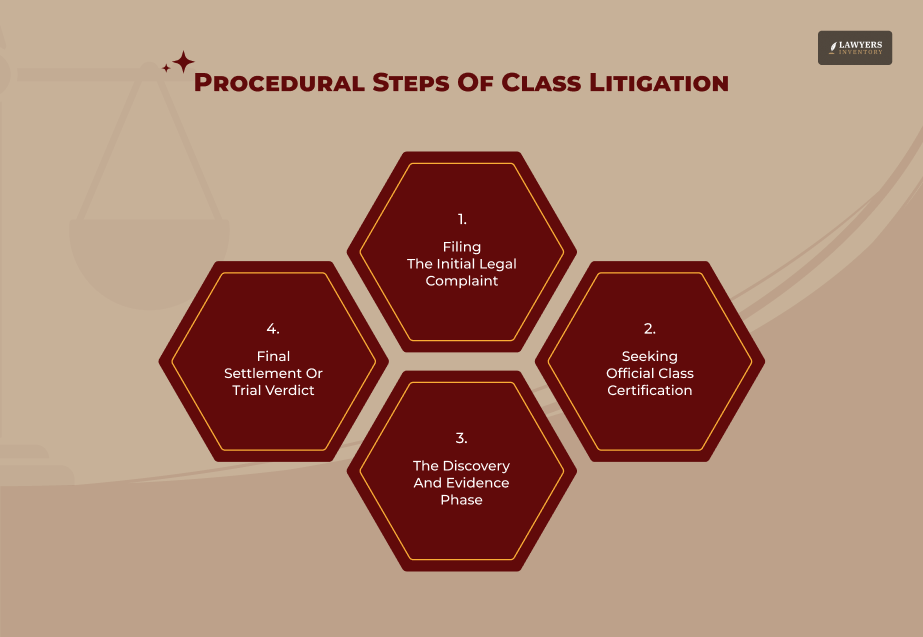Key Legal And Procedural Elements Of A Class Action