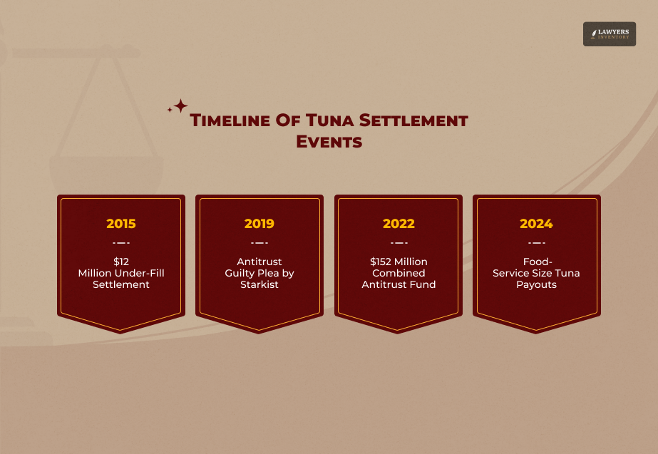 Timeline & Key Cases