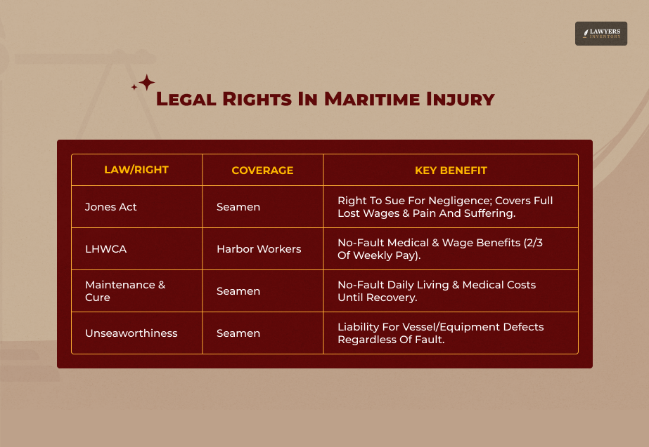What Are The Legal Rights And Governing Laws In Maritime Injury Cases