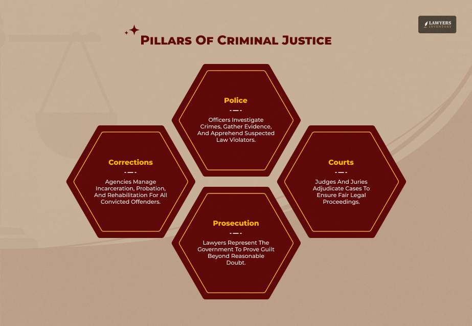 Defining The Core Pillars Of The Justice System