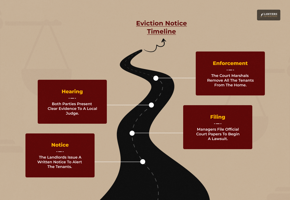 Eviction Notice Timeline The Universal Concept Of Due Process