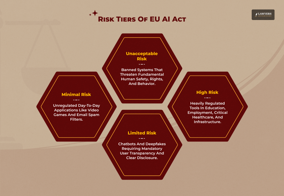 The Four Risk Tiers Of EU AI Act
