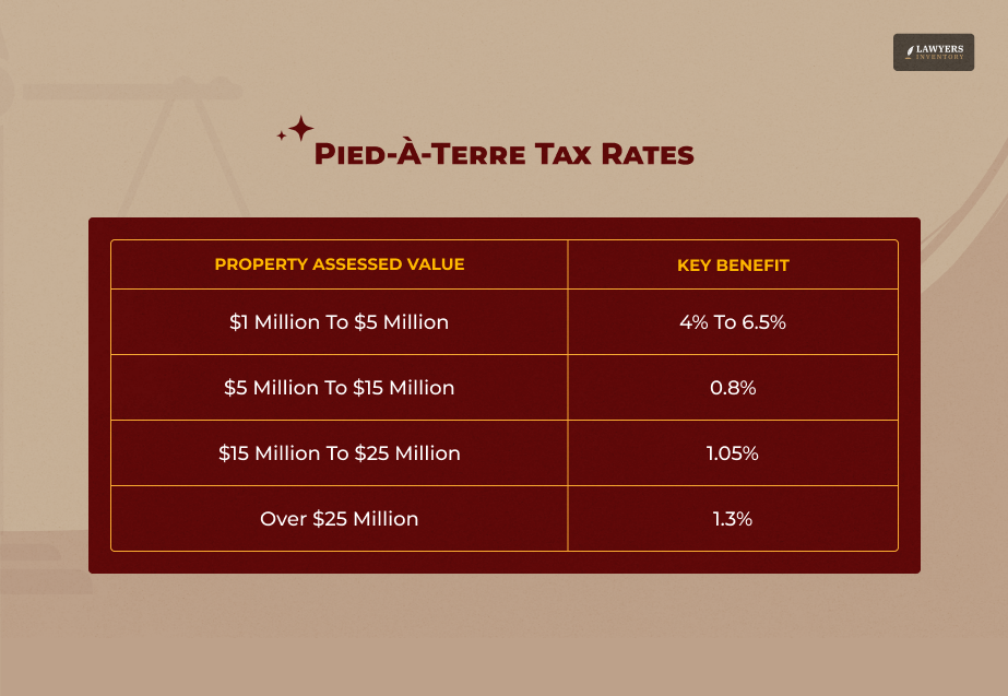 What Are The Tax Rates