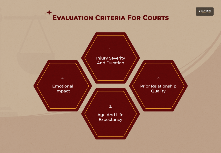 How Do Courts Calculate Loss Of Consortium Damages