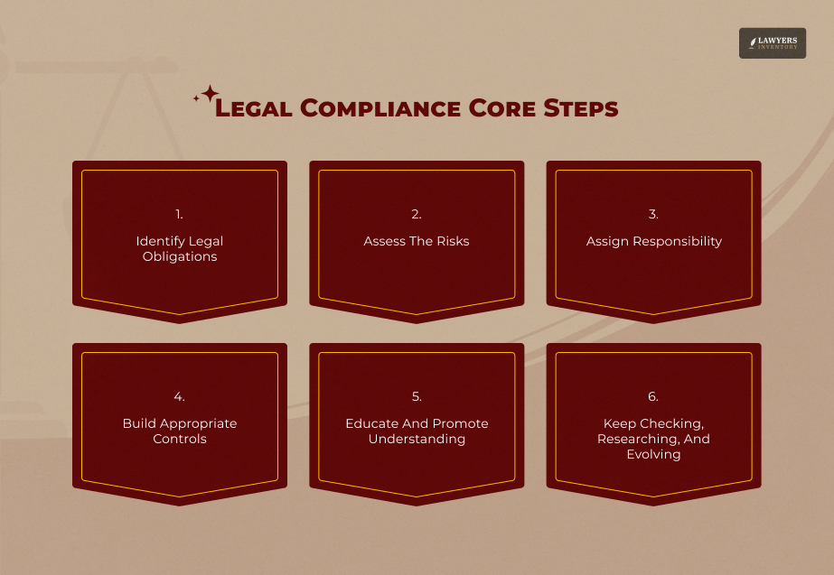 Legal Compliance Core Steps