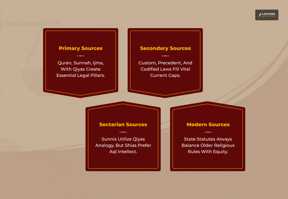 Sources Of Muslim Law Core Summary