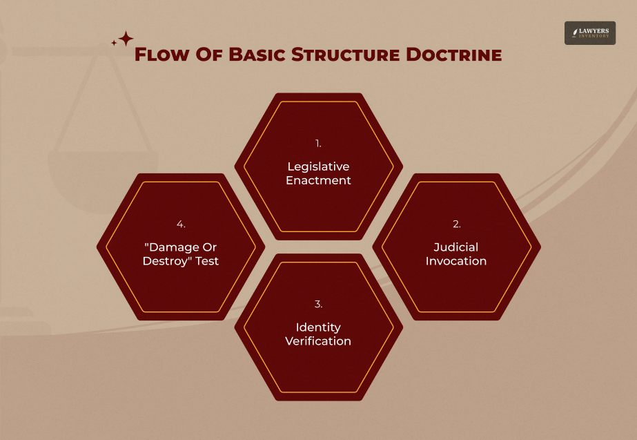 The Core Testing Flow Of Basic Structure Doctrine
