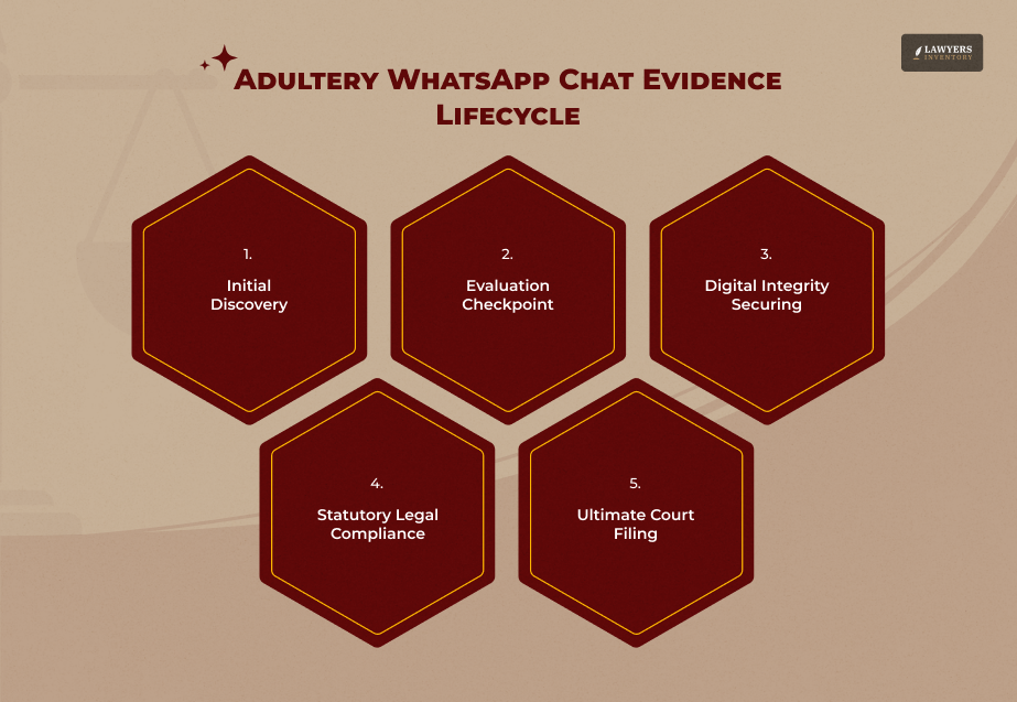 The Evidentiary Lifecycle Of Adultery WhatsApp Chat Evidence