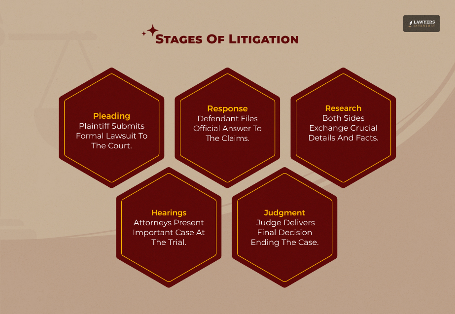 Stages Of Litigation